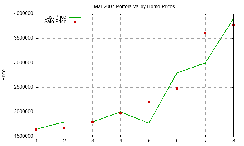 Portola Valley Homes Just Sold 2007-03 Portola Valley Homes Just Sold 2007-03
