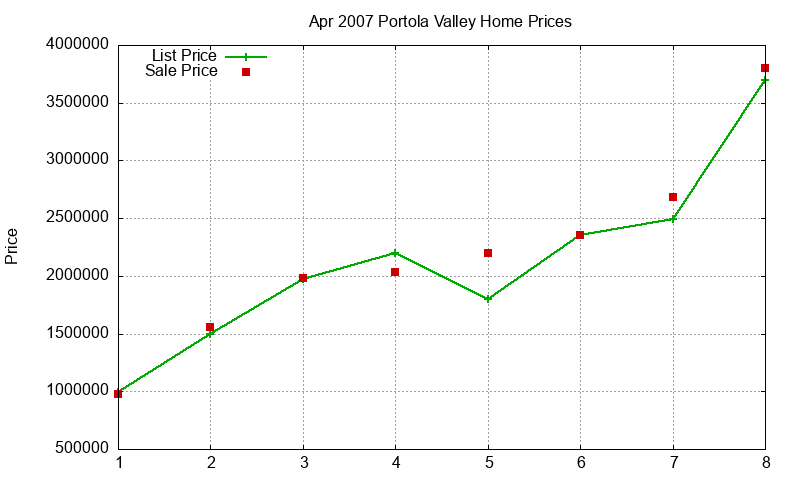 Portola Valley Homes Just Sold 2007-04 Portola Valley Homes Just Sold 2007-04
