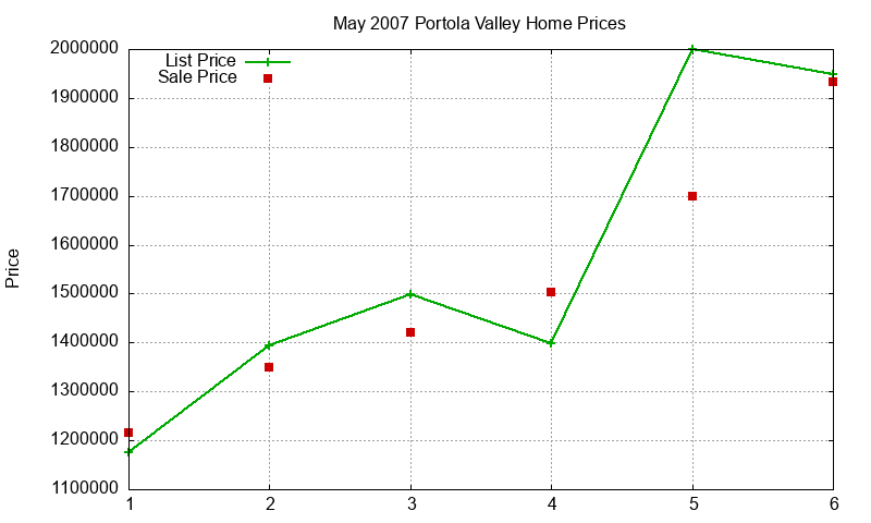 Portola Valley Homes Just Sold 2007-05 Portola Valley Homes Just Sold 2007-05