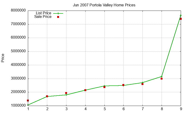 Portola Valley Homes Just Sold 2007-06 Portola Valley Homes Just Sold 2007-06