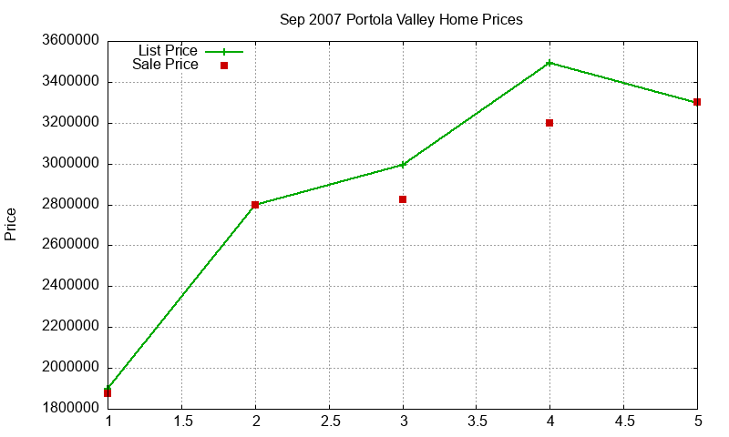 Portola Valley Homes Just Sold 2007-09 Portola Valley Homes Just Sold 2007-09