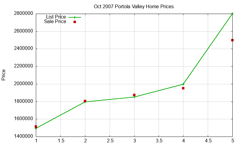 Portola Valley Homes Just Sold 2007-10 Portola Valley Homes Just Sold 2007-10
