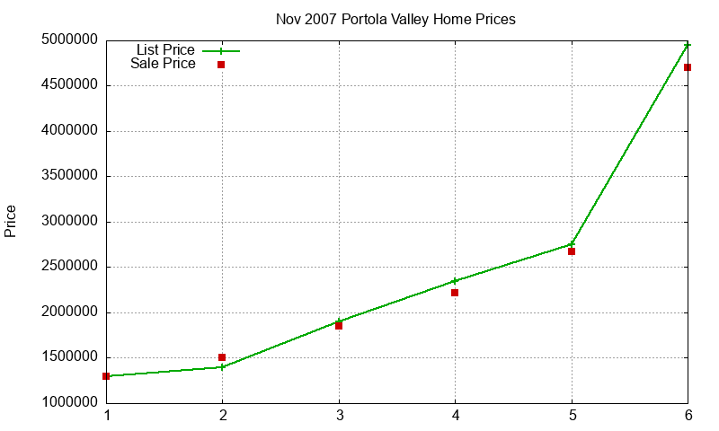 Portola Valley Homes Just Sold 2007-11 Portola Valley Homes Just Sold 2007-11