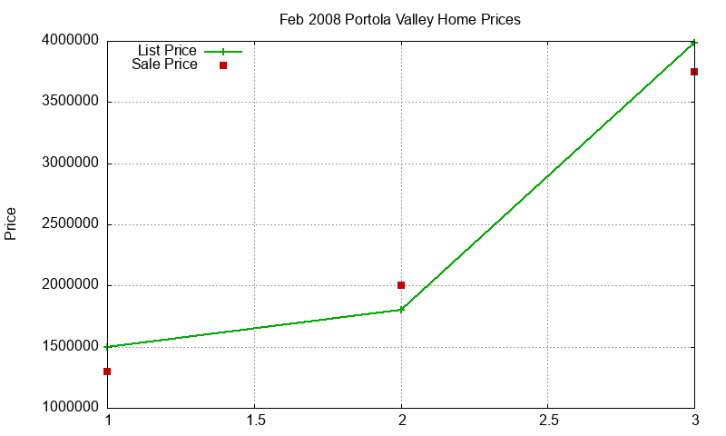 Portola Valley Homes Just Sold 2008-02 Portola Valley Homes Just Sold 2008-02