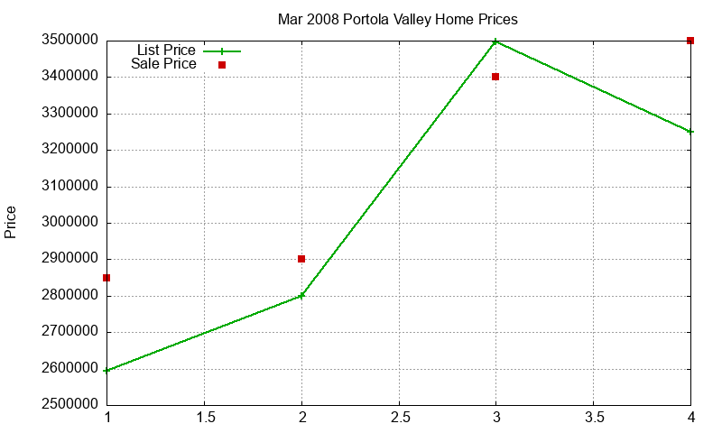 Portola Valley Homes Just Sold 2008-03 Portola Valley Homes Just Sold 2008-03