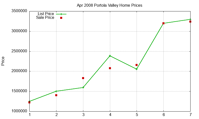 Portola Valley Homes Just Sold 2008-04 Portola Valley Homes Just Sold 2008-04