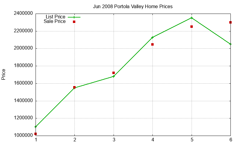 Portola Valley Homes Just Sold 2008-06 Portola Valley Homes Just Sold 2008-06