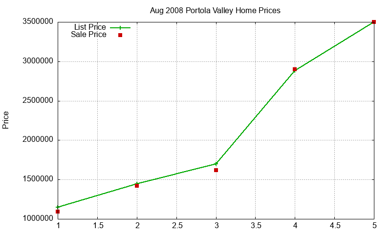 Portola Valley Homes Just Sold 2008-08 Portola Valley Homes Just Sold 2008-08