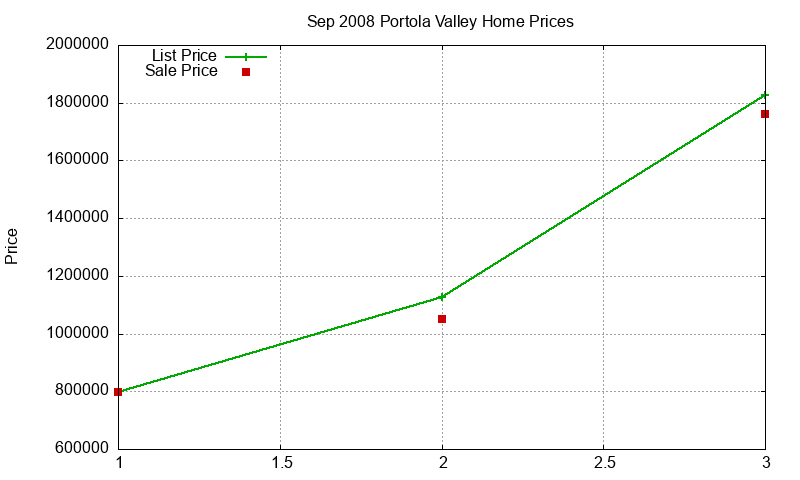 Portola Valley Homes Just Sold 2008-09 Portola Valley Homes Just Sold 2008-09