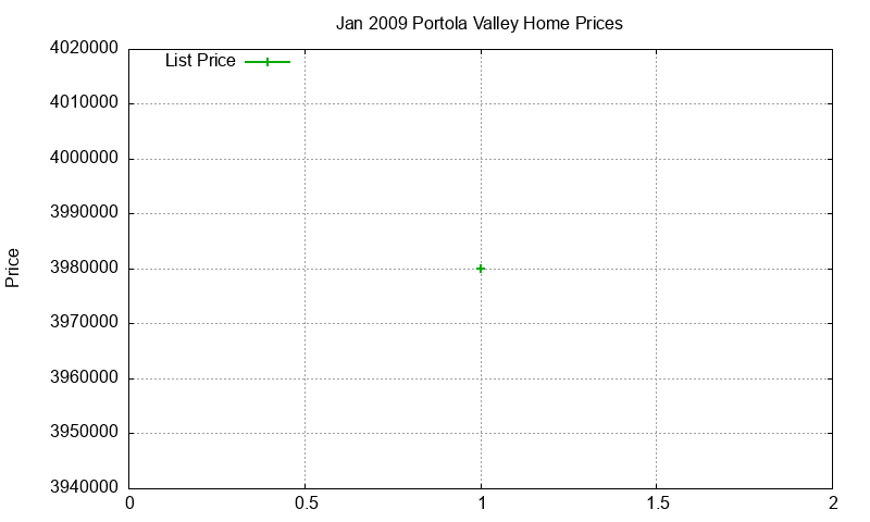 Portola Valley Homes Just Sold 2009-01 Portola Valley Homes Just Sold 2009-01