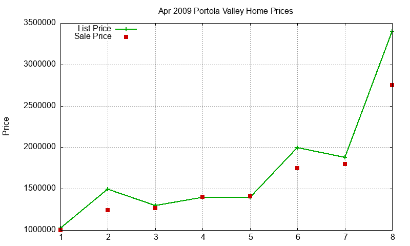 Portola Valley Homes Just Sold 2009-04 Portola Valley Homes Just Sold 2009-04