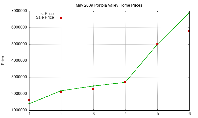 Portola Valley Homes Just Sold 2009-05 Portola Valley Homes Just Sold 2009-05