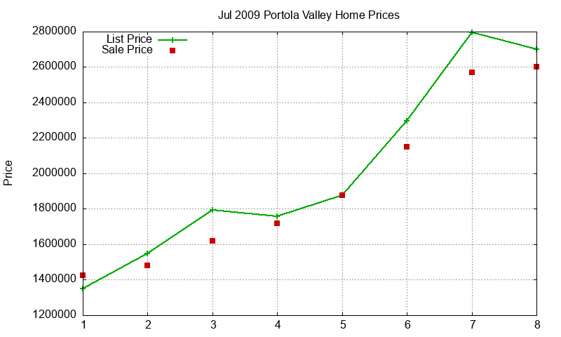 Portola Valley Homes Just Sold 2009-07 Portola Valley Homes Just Sold 2009-07