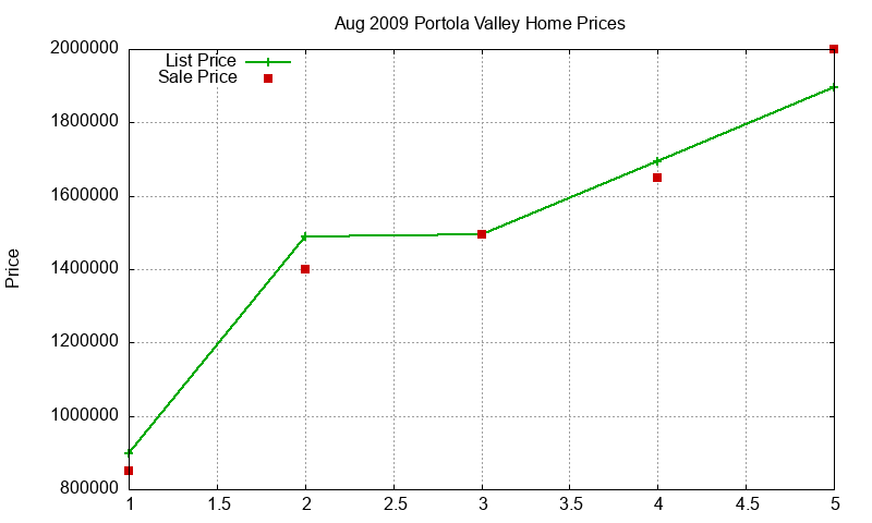 Portola Valley Homes Just Sold 2009-08 Portola Valley Homes Just Sold 2009-08