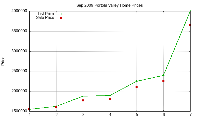 Portola Valley Homes Just Sold 2009-09 Portola Valley Homes Just Sold 2009-09