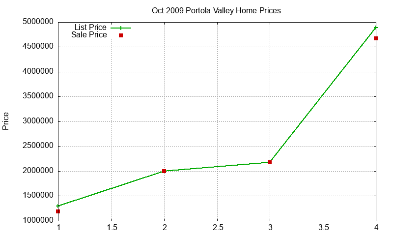 Portola Valley Homes Just Sold 2009-10 Portola Valley Homes Just Sold 2009-10