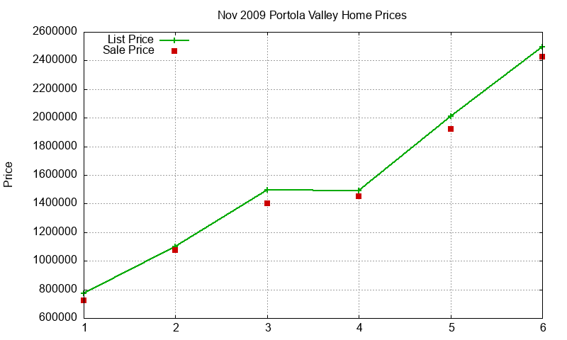 Portola Valley Homes Just Sold 2009-11 Portola Valley Homes Just Sold 2009-11
