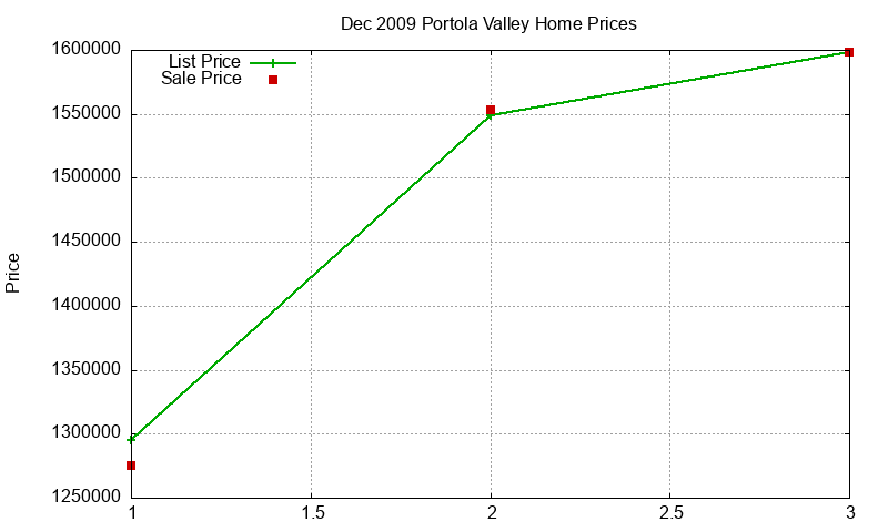 Portola Valley Homes Just Sold 2009-12 Portola Valley Homes Just Sold 2009-12