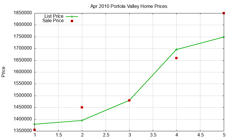 Portola Valley Homes Just Sold 2010-04 Portola Valley Homes Just Sold 2010-04