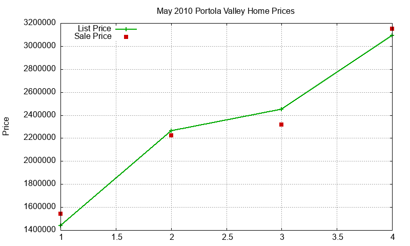 Portola Valley Homes Just Sold 2010-05 Portola Valley Homes Just Sold 2010-05