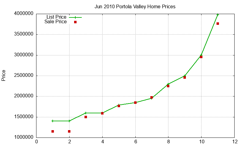 Portola Valley Homes Just Sold 2010-06 Portola Valley Homes Just Sold 2010-06