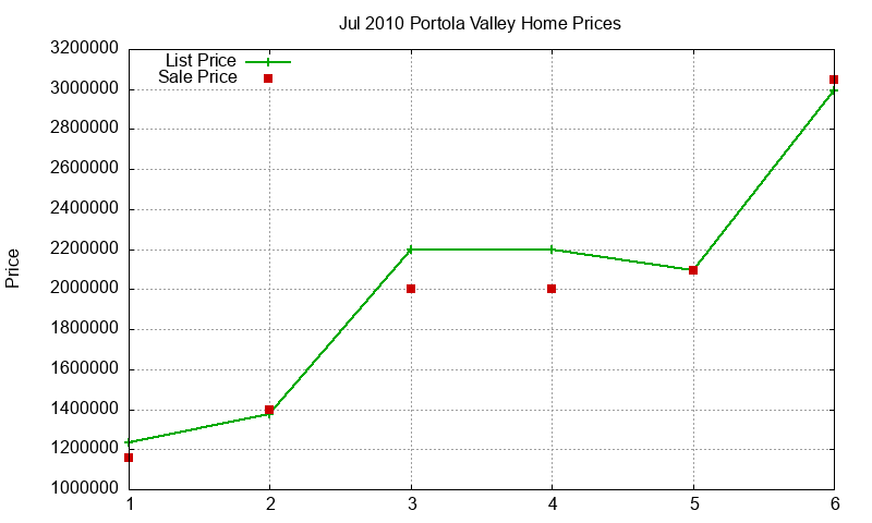Portola Valley Homes Just Sold 2010-07 Portola Valley Homes Just Sold 2010-07