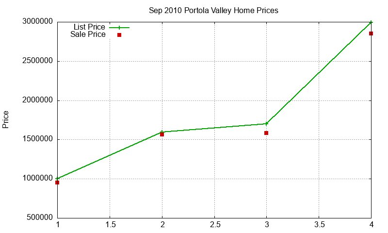 Portola Valley Homes Just Sold 2010-09 Portola Valley Homes Just Sold 2010-09