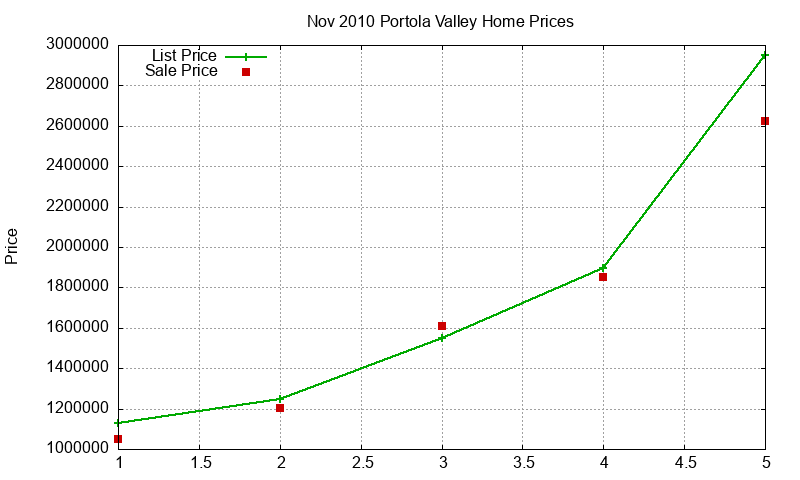 Portola Valley Homes Just Sold 2010-11 Portola Valley Homes Just Sold 2010-11
