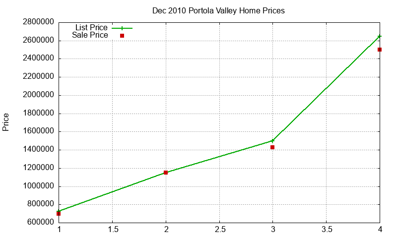 Portola Valley Homes Just Sold 2010-12 Portola Valley Homes Just Sold 2010-12