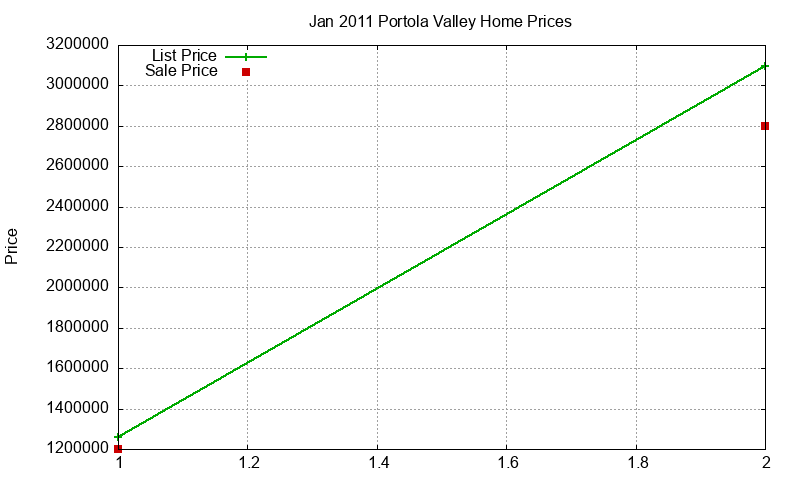 Portola Valley Homes Just Sold 2011-01 Portola Valley Homes Just Sold 2011-01