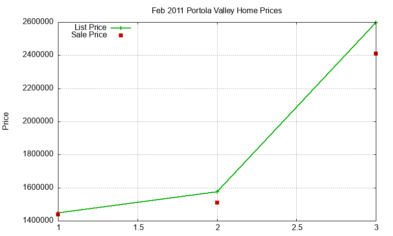 Portola Valley Homes Just Sold 2011-02 Portola Valley Homes Just Sold 2011-02