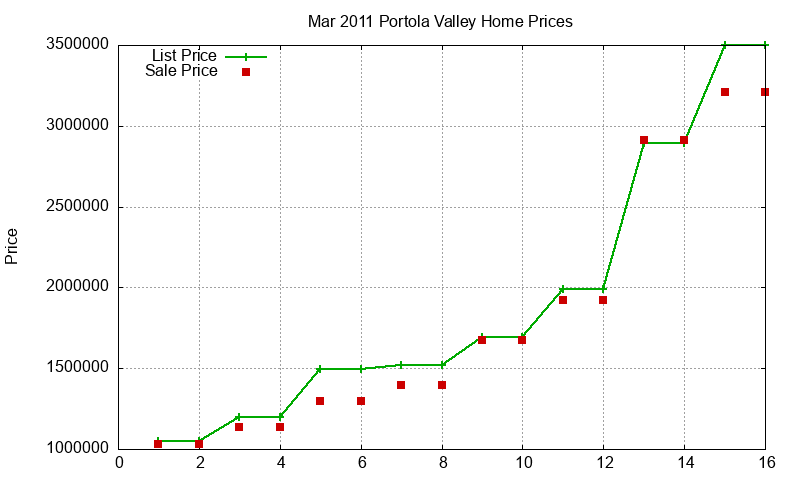 Portola Valley Homes Just Sold 2011-03 Portola Valley Homes Just Sold 2011-03