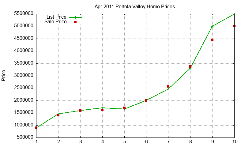 Portola Valley Homes Just Sold 2011-04 Portola Valley Homes Just Sold 2011-04