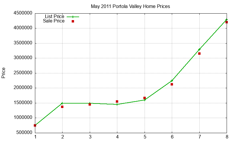 Portola Valley Homes Just Sold 2011-05 Portola Valley Homes Just Sold 2011-05