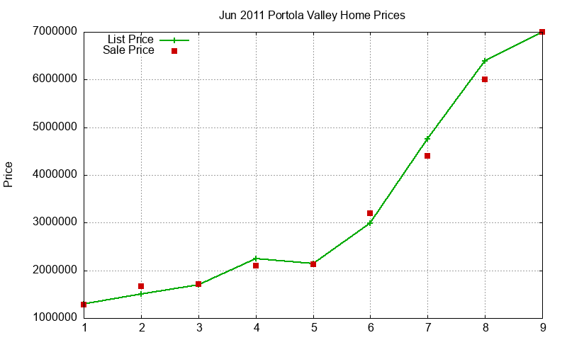 Portola Valley Homes Just Sold 2011-06 Portola Valley Homes Just Sold 2011-06