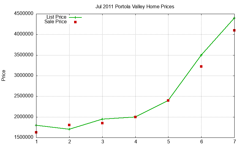Portola Valley Homes Just Sold 2011-07 Portola Valley Homes Just Sold 2011-07