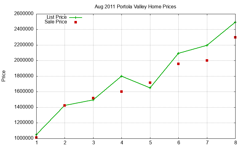 Portola Valley Homes Just Sold 2011-08 Portola Valley Homes Just Sold 2011-08