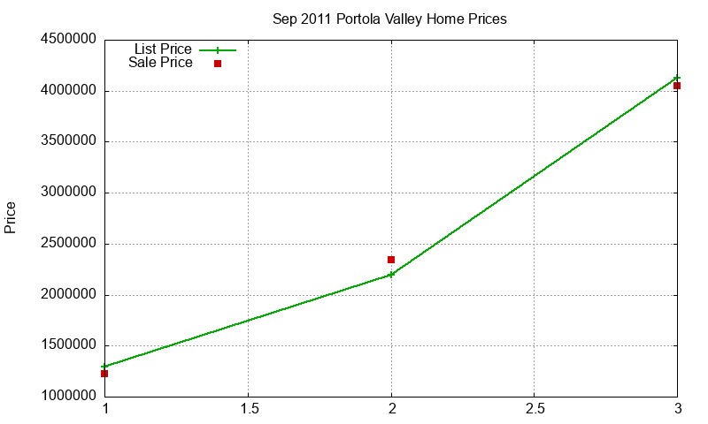 Portola Valley Homes Just Sold 2011-09 Portola Valley Homes Just Sold 2011-09