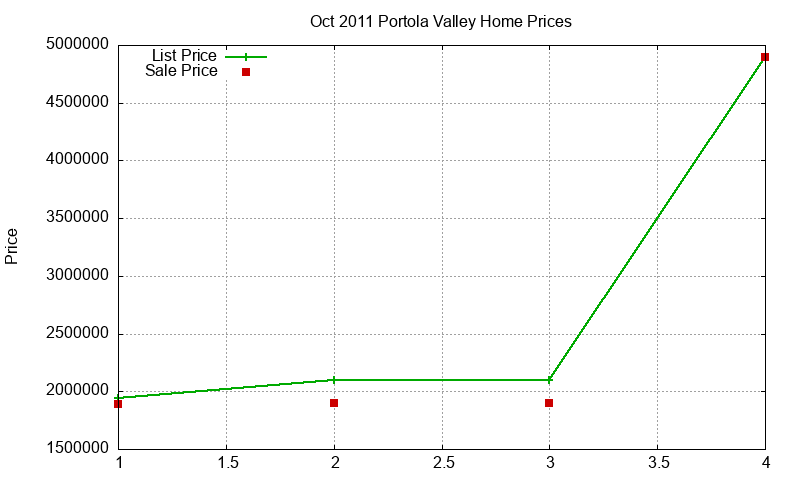 Portola Valley Homes Just Sold 2011-10 Portola Valley Homes Just Sold 2011-10