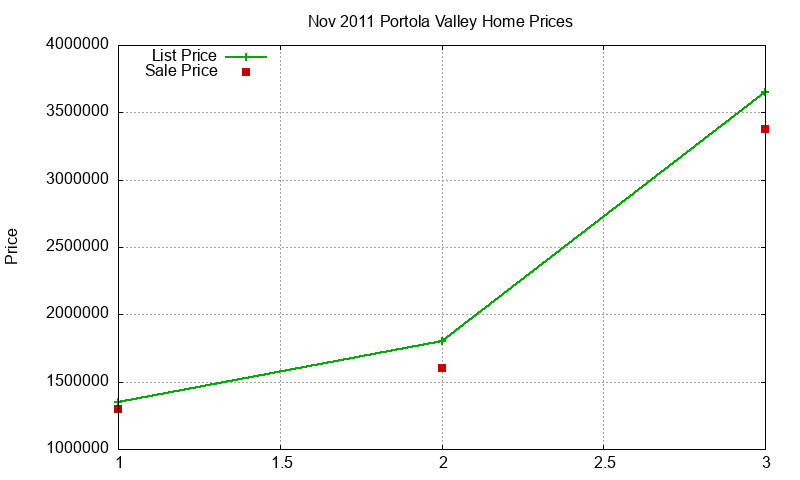 Portola Valley Homes Just Sold 2011-11 Portola Valley Homes Just Sold 2011-11