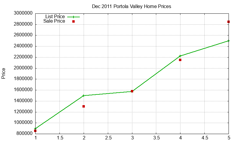 Portola Valley Homes Just Sold 2011-12 Portola Valley Homes Just Sold 2011-12
