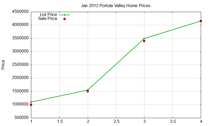 Portola Valley Homes Just Sold 2012-01 Portola Valley Homes Just Sold 2012-01