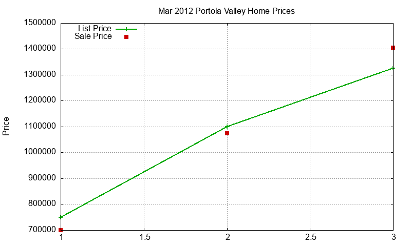 Portola Valley Homes Just Sold 2012-03 Portola Valley Homes Just Sold 2012-03