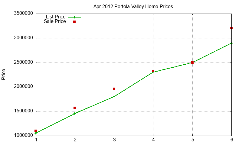 Portola Valley Homes Just Sold 2012-04 Portola Valley Homes Just Sold 2012-04