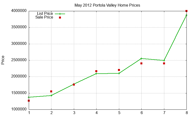 Portola Valley Homes Just Sold 2012-05 Portola Valley Homes Just Sold 2012-05
