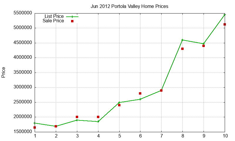 Portola Valley Homes Just Sold 2012-06 Portola Valley Homes Just Sold 2012-06