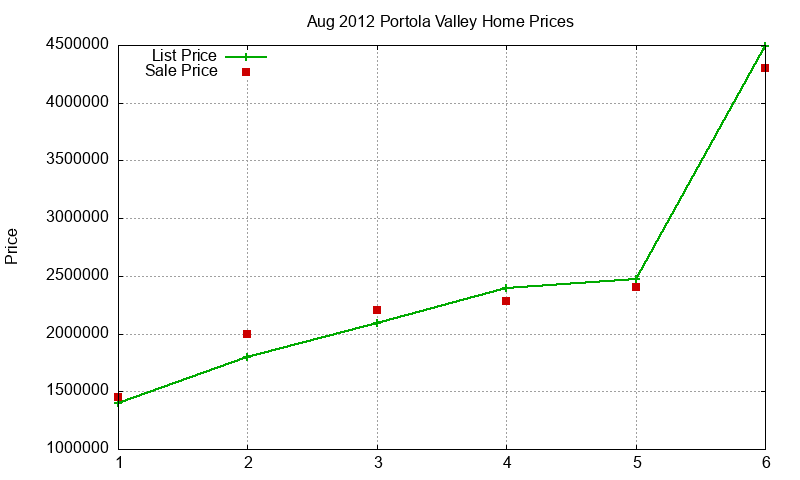 Portola Valley Homes Just Sold 2012-08 Portola Valley Homes Just Sold 2012-08
