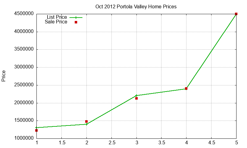 Portola Valley Homes Just Sold 2012-10 Portola Valley Homes Just Sold 2012-10