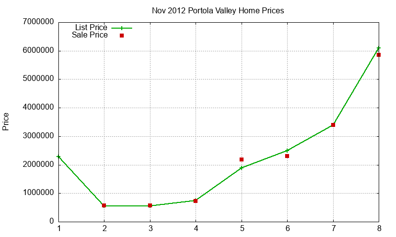 Portola Valley Homes Just Sold 2012-11 Portola Valley Homes Just Sold 2012-11