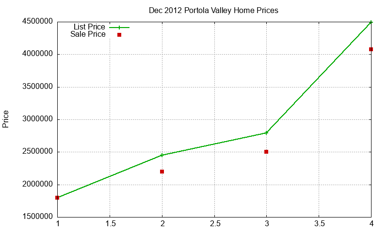 Portola Valley Homes Just Sold 2012-12 Portola Valley Homes Just Sold 2012-12